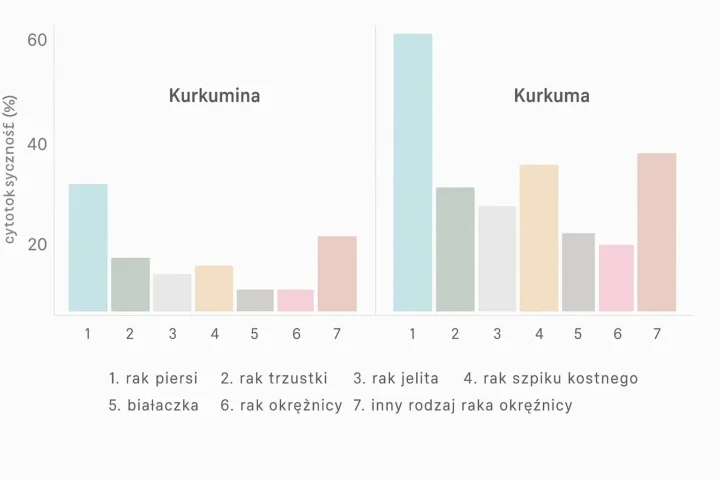 Kurkuma w całości jest bardziej skuteczna niż sama kurkumina wyizolowana z kurkumy w działaniu przeciw nowotworom